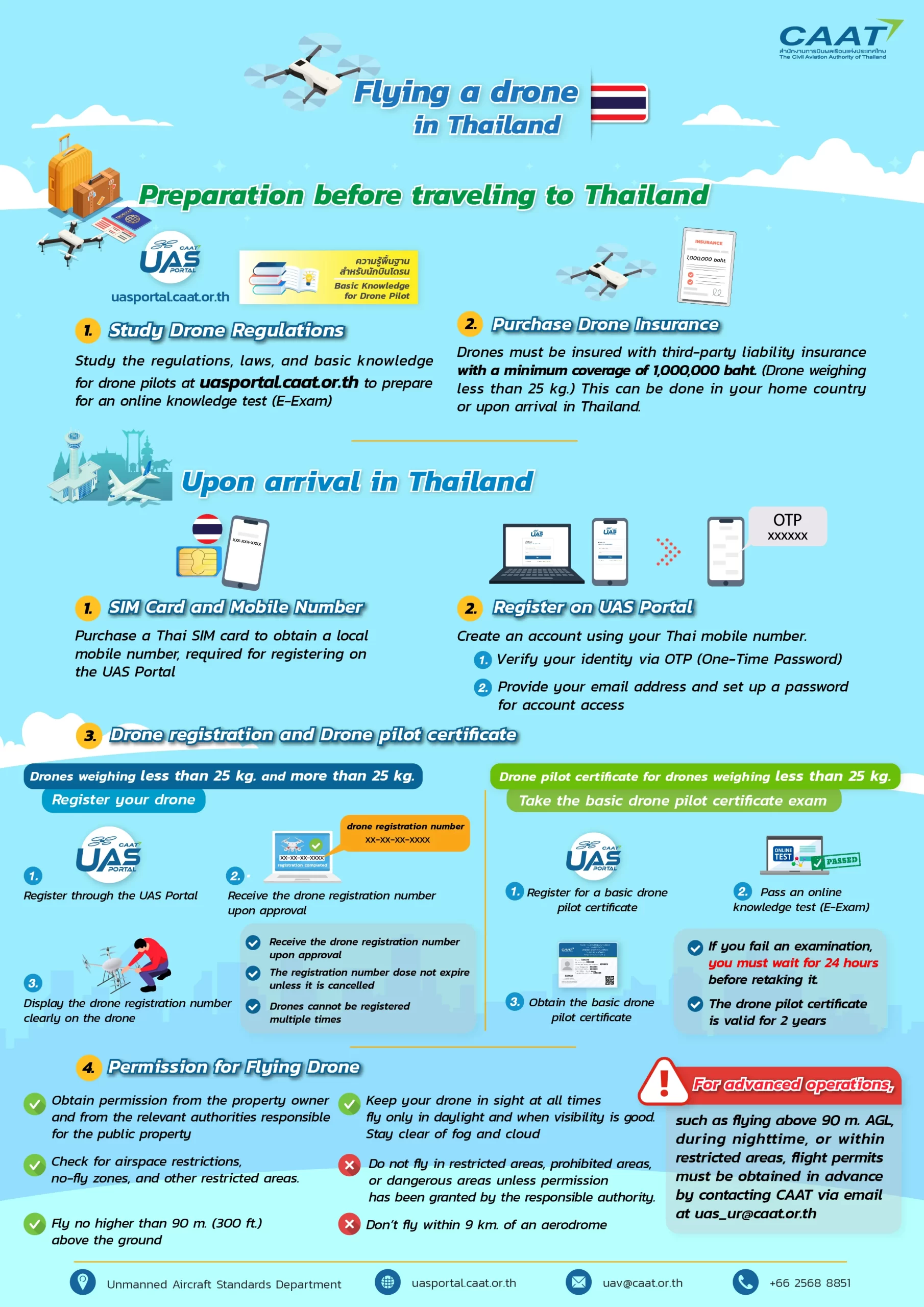Flying a Drone in Thailand: Updated Tourist Guide 2025